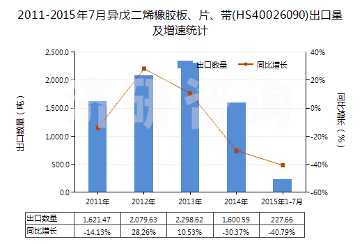 2011-2015年7月異戊二烯橡膠板、片、帶(HS40026090)出口量及增速統(tǒng)計